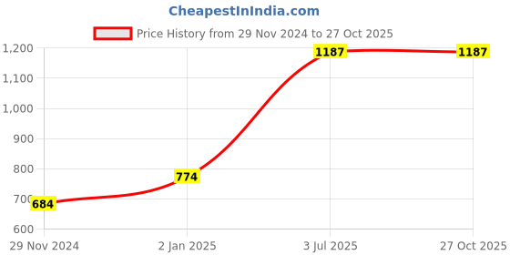 tatacliq.com Cavio Kids White & Brown Printed Full Sleeves Nehru Jacket with Shirt cavio Price History Graph from 29 Nov 2024 to 27 Oct 2025