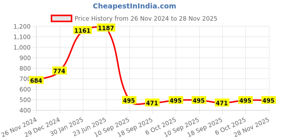 tatacliq.com Cavio Kids White & Brown Printed Full Sleeves Nehru Jacket with Shirt cavio Price History Graph from 26 Nov 2024 to 27 Nov 2025
