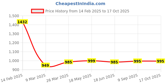 tatacliq.com Cavio Kids White & Brown Printed Full Sleeves Nehru Jacket with Shirt cavio Price History Graph from 14 Feb 2025 to 16 Oct 2025
