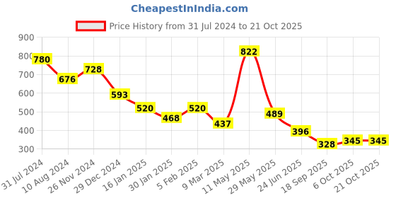 tatacliq.com Cavio Kids White Cotton Printed Full Sleeves Shirt cavio Price History Graph from 31 Jul 2024 to 20 Oct 2025