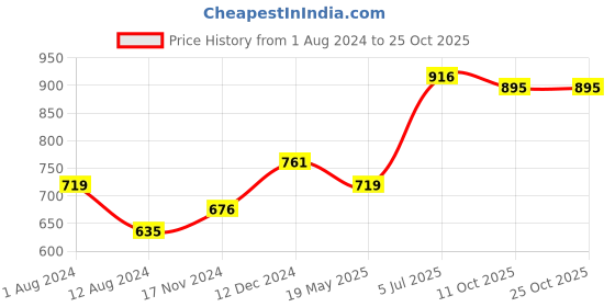 tatacliq.com Cavio Kids White Cotton Sequence Shirt cavio Price History Graph from 1 Aug 2024 to 24 Oct 2025