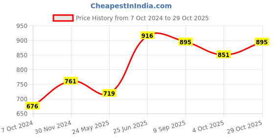 tatacliq.com Cavio Kids White Cotton Sequence Shirt cavio Price History Graph from 7 Oct 2024 to 29 Oct 2025