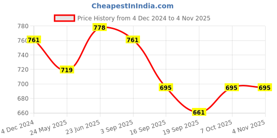 tatacliq.com Cavio Kids White Cotton Sequence Shirt cavio Price History Graph from 4 Dec 2024 to 2 Nov 2025