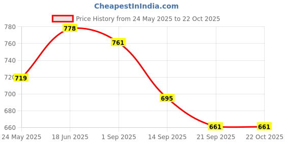 tatacliq.com Cavio Kids White Cotton Sequence Shirt cavio Price History Graph from 24 May 2025 to 21 Oct 2025