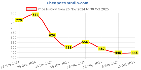 tatacliq.com Cavio Kids White Cotton Shirt cavio Price History Graph from 26 Nov 2024 to 30 Oct 2025