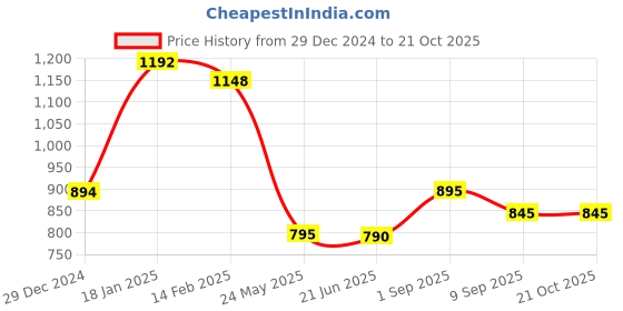 tatacliq.com Cavio Kids White Cotton Shirt cavio Price History Graph from 29 Dec 2024 to 21 Oct 2025