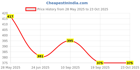 tatacliq.com Cavio Kids White Cotton Shirt cavio Price History Graph from 28 May 2025 to 22 Oct 2025