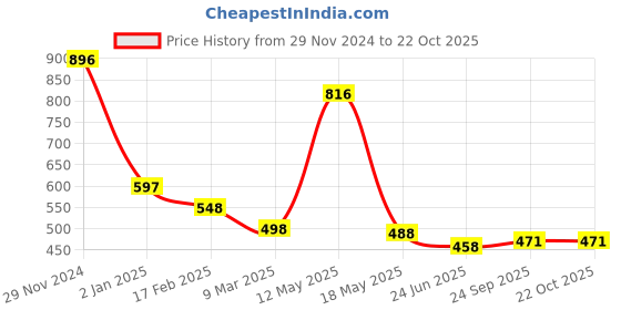 tatacliq.com Cavio Kids White Embellished Shirt cavio Price History Graph from 29 Nov 2024 to 22 Oct 2025