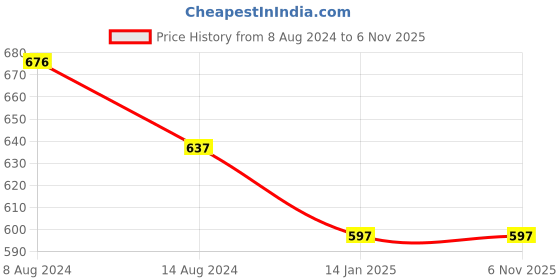 tatacliq.com Cavio Kids White Printed Full Sleeves Kurta cavio Price History Graph from 8 Aug 2024 to 4 Nov 2025