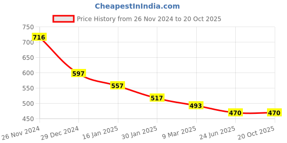 tatacliq.com Cavio Kids White Printed Full Sleeves Kurta cavio Price History Graph from 26 Nov 2024 to 20 Oct 2025