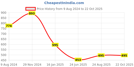 tatacliq.com Cavio Kids White Printed Full Sleeves Shirt cavio Price History Graph from 9 Aug 2024 to 21 Oct 2025