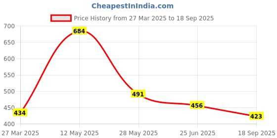 tatacliq.com Cavio Kids White Printed Full Sleeves Shirt cavio Price History Graph from 27 Mar 2025 to 18 Sep 2025