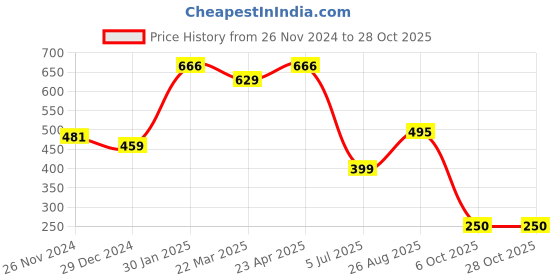 tatacliq.com Cavio Kids White Printed Full Sleeves T-Shirt cavio Price History Graph from 26 Nov 2024 to 28 Oct 2025