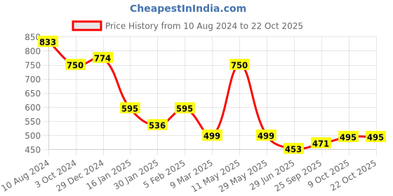 tatacliq.com Cavio Kids White Solid Full Sleeves Shirt cavio Price History Graph from 10 Aug 2024 to 21 Oct 2025