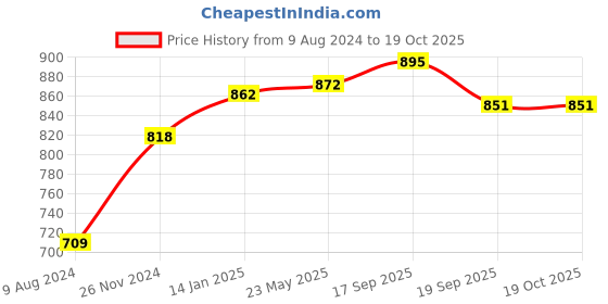 tatacliq.com Cavio Kids White Solid Nehru Jacket cavio Price History Graph from 9 Aug 2024 to 18 Oct 2025