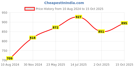 tatacliq.com Cavio Kids White Solid Nehru Jacket cavio Price History Graph from 10 Aug 2024 to 15 Oct 2025