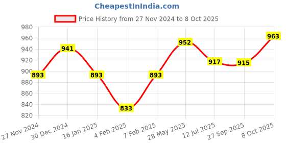 tatacliq.com Cavio Kids White Solid Nehru Jacket cavio Price History Graph from 27 Nov 2024 to 8 Oct 2025