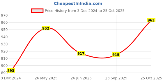 tatacliq.com Cavio Kids White Solid Nehru Jacket cavio Price History Graph from 3 Dec 2024 to 25 Oct 2025