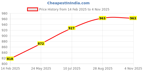 tatacliq.com Cavio Kids White Solid Nehru Jacket cavio Price History Graph from 14 Feb 2025 to 3 Nov 2025