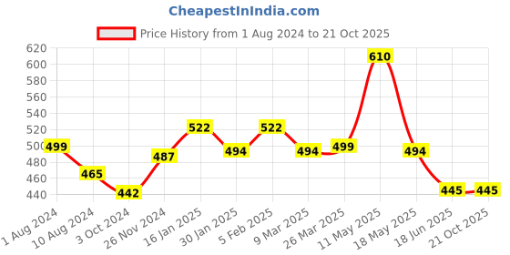 tatacliq.com Cavio Kids White Solid Shirt cavio Price History Graph from 1 Aug 2024 to 21 Oct 2025
