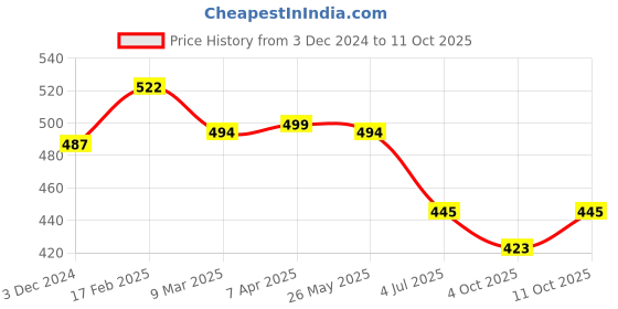 tatacliq.com Cavio Kids White Solid Shirt cavio Price History Graph from 3 Dec 2024 to 11 Oct 2025