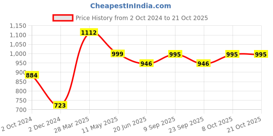 tatacliq.com Cavio Kids Wine Solid Full Sleeves Shirt with Tie cavio Price History Graph from 2 Oct 2024 to 20 Oct 2025