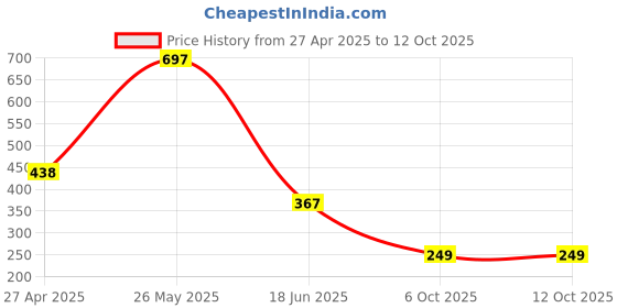 tatacliq.com Cavio Kids Yellow & Black Color Block T-Shirt cavio Price History Graph from 27 Apr 2025 to 12 Oct 2025
