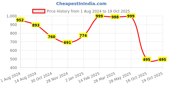 tatacliq.com Cavio Kids Yellow & Navy Printed Full Sleeves Nehru Jacket with Shirt cavio Price History Graph from 1 Aug 2024 to 18 Oct 2025