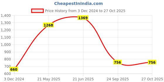 tatacliq.com Cavio Kids Yellow & Navy Printed Full Sleeves Nehru Jacket with Shirt cavio Price History Graph from 3 Dec 2024 to 26 Oct 2025