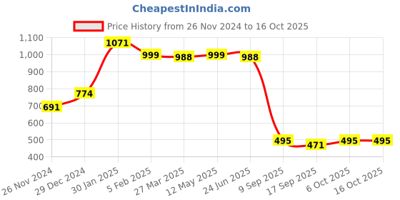 tatacliq.com Cavio Kids Yellow & Navy Printed Full Sleeves Nehru Jacket with Shirt cavio Price History Graph from 26 Nov 2024 to 15 Oct 2025