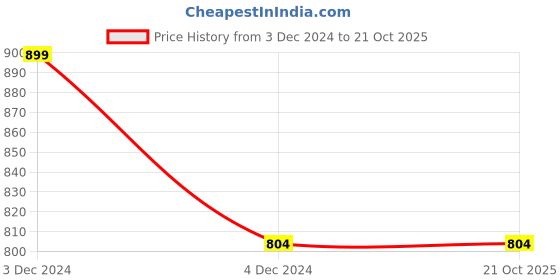 tatacliq.com Cavio Kids Yellow & White Cotton Color Block Shirt cavio Price History Graph from 3 Dec 2024 to 21 Oct 2025