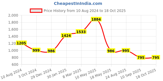 tatacliq.com Cavio Kids Yellow & White Cotton Printed Full Sleeves Kurta Set cavio Price History Graph from 10 Aug 2024 to 18 Oct 2025