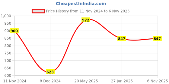 tatacliq.com Cavio Kids Yellow & White Cotton Printed Shirt Set cavio Price History Graph from 11 Nov 2024 to 3 Nov 2025