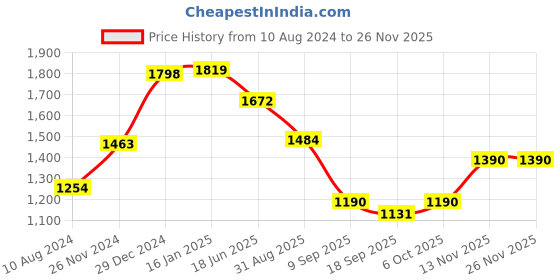 tatacliq.com Cavio Kids Yellow & White Printed Full Sleeves Blazer with T-Shirt cavio Price History Graph from 10 Aug 2024 to 24 Nov 2025