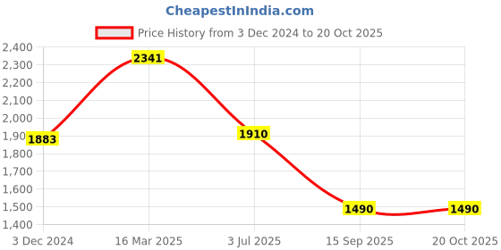 tatacliq.com Cavio Kids Yellow & White Printed Full Sleeves Blazer with T-Shirt cavio Price History Graph from 3 Dec 2024 to 20 Oct 2025