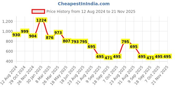 tatacliq.com Cavio Kids Yellow & White Printed Full Sleeves Kurta Set cavio Price History Graph from 12 Aug 2024 to 20 Nov 2025