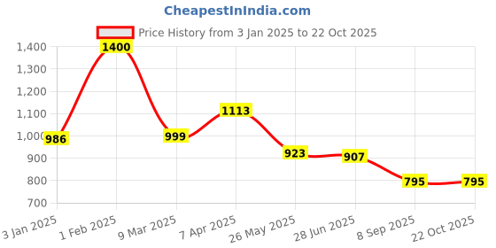 tatacliq.com Cavio Kids Yellow & White Printed Full Sleeves Kurta Set cavio Price History Graph from 3 Jan 2025 to 22 Oct 2025