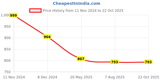 tatacliq.com Cavio Kids Yellow & White Printed Full Sleeves Kurta Set cavio Price History Graph from 11 Nov 2024 to 22 Oct 2025