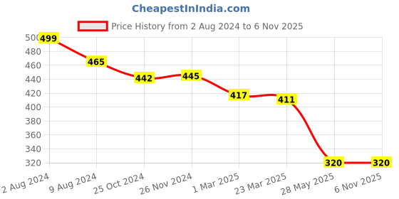 tatacliq.com Cavio Kids Yellow Cotton Chequered Full Sleeves Shirt cavio Price History Graph from 2 Aug 2024 to 4 Nov 2025