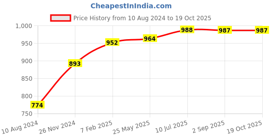 tatacliq.com Cavio Kids Yellow Cotton Embroidered Nehru Jacket cavio Price History Graph from 10 Aug 2024 to 19 Oct 2025