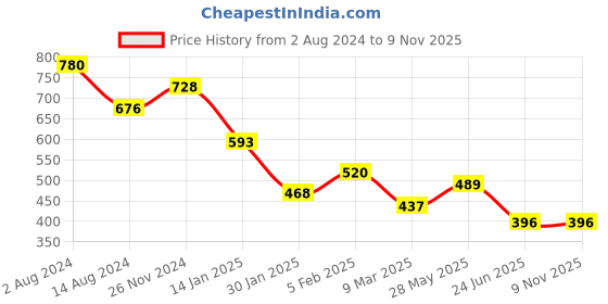 tatacliq.com Cavio Kids Yellow Cotton Printed Full Sleeves Shirt cavio Price History Graph from 2 Aug 2024 to 4 Nov 2025