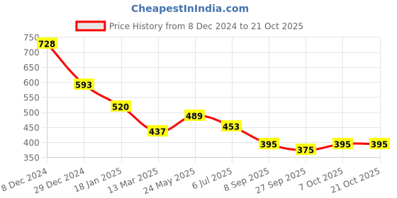 tatacliq.com Cavio Kids Yellow Cotton Printed Full Sleeves Shirt cavio Price History Graph from 8 Dec 2024 to 20 Oct 2025