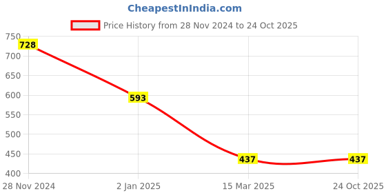tatacliq.com Cavio Kids Yellow Cotton Printed Full Sleeves Shirt cavio Price History Graph from 28 Nov 2024 to 24 Oct 2025