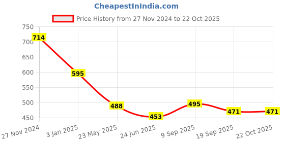 tatacliq.com Cavio Kids Yellow Cotton Printed Full Sleeves Shirt cavio Price History Graph from 27 Nov 2024 to 22 Oct 2025