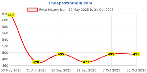 tatacliq.com Cavio Kids Yellow Cotton Printed Full Sleeves Shirt cavio Price History Graph from 30 May 2025 to 21 Oct 2025