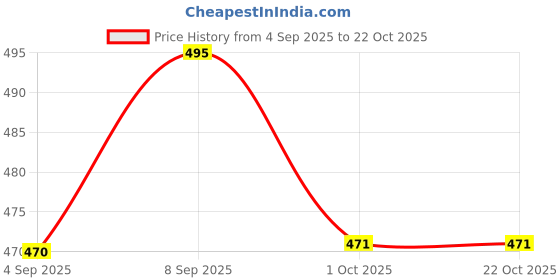 tatacliq.com Cavio Kids Yellow Cotton Printed Full Sleeves Shirt cavio Price History Graph from 4 Sep 2025 to 21 Oct 2025