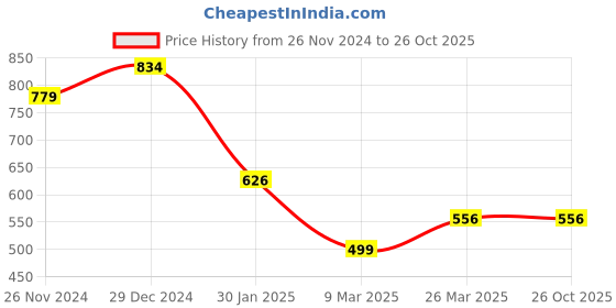 tatacliq.com Cavio Kids Yellow Cotton Shirt cavio Price History Graph from 26 Nov 2024 to 24 Oct 2025
