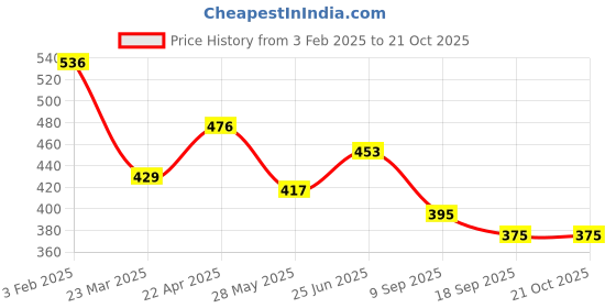 tatacliq.com Cavio Kids Yellow Cotton Shirt cavio Price History Graph from 3 Feb 2025 to 21 Oct 2025