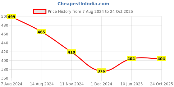tatacliq.com Cavio Kids Yellow Cotton Striped Full Sleeves Shirt cavio Price History Graph from 7 Aug 2024 to 24 Oct 2025
