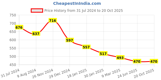 tatacliq.com Cavio Kids Yellow Printed Full Sleeves Kurta cavio Price History Graph from 31 Jul 2024 to 19 Oct 2025